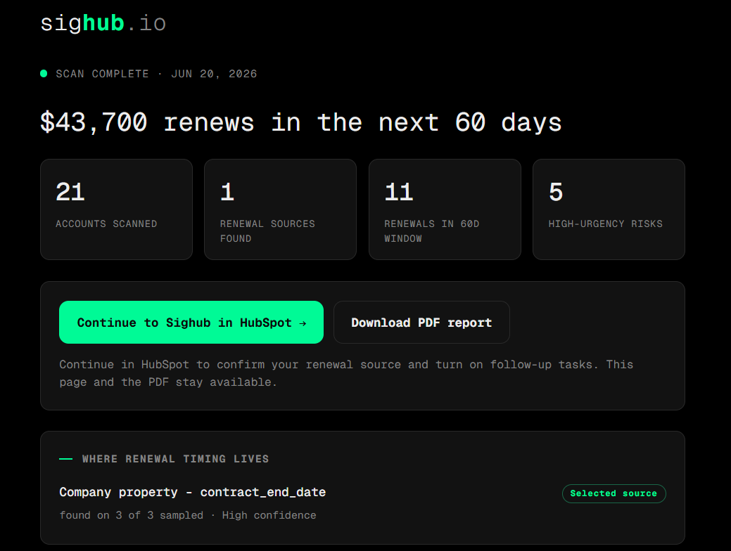 Sighub scan-complete summary reading $43,700 renews in the next 60 days with tiles for accounts scanned, renewal sources found, renewals in the 60-day window and high-urgency risks, plus where renewal timing lives.