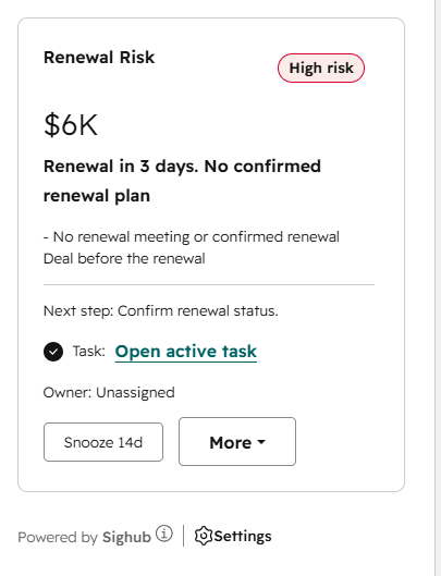 The Sighub card on a HubSpot Company record showing a high-risk renewal worth $6K renewing in 3 days with no confirmed plan, a link to open the active task, the owner, and Snooze and More actions.
